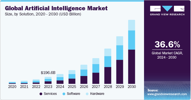 Market Growth